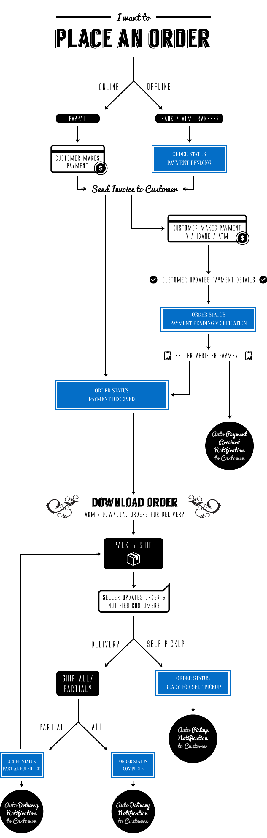Order Processing Flow Chart