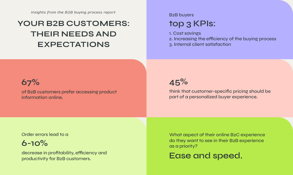 b2b ecommerce (buying process) , b2b ecommerce platform (B2B buyers)