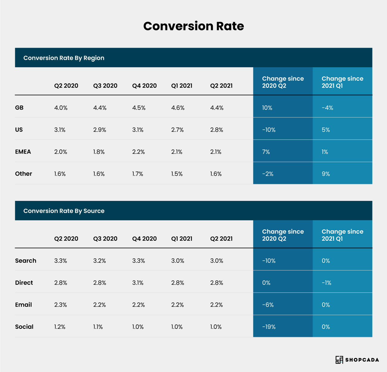 ecommerce conversion rate by region & source