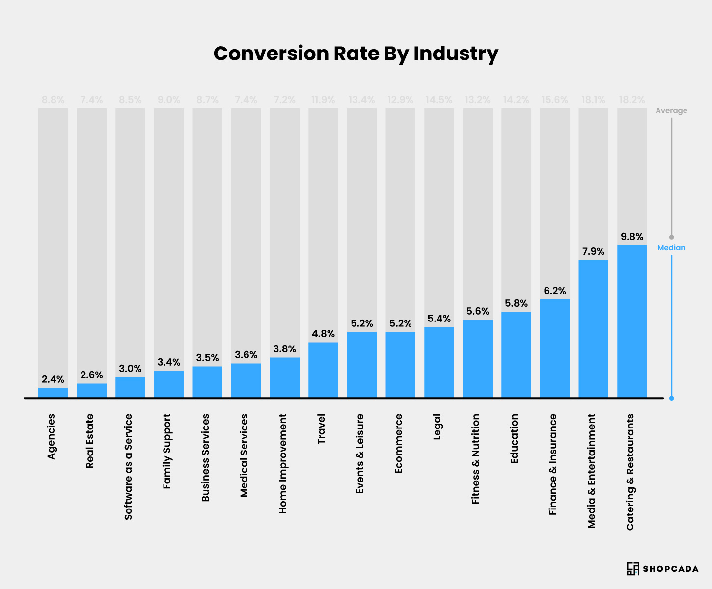 ecommerce conversion rate by industry