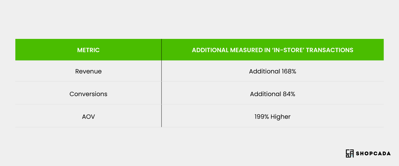ecommerce conversion rate formula