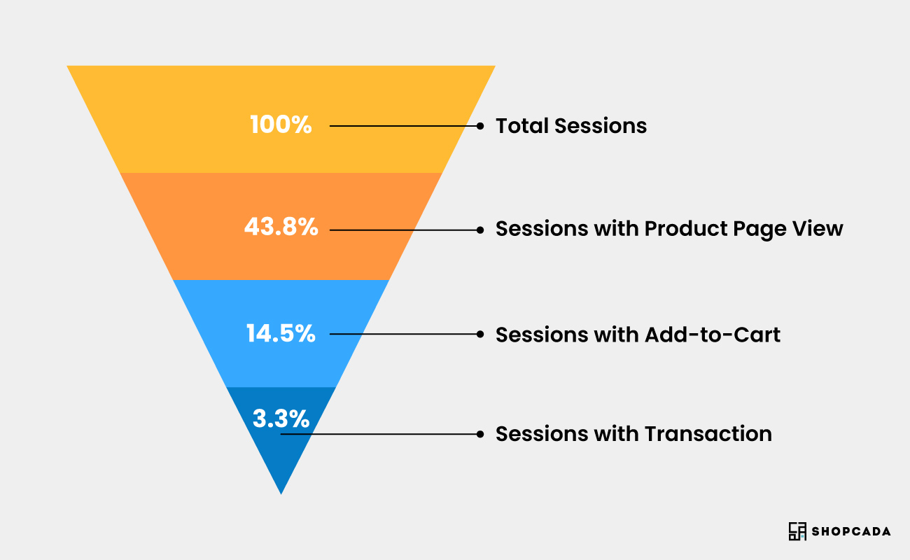 online store conversion funnel