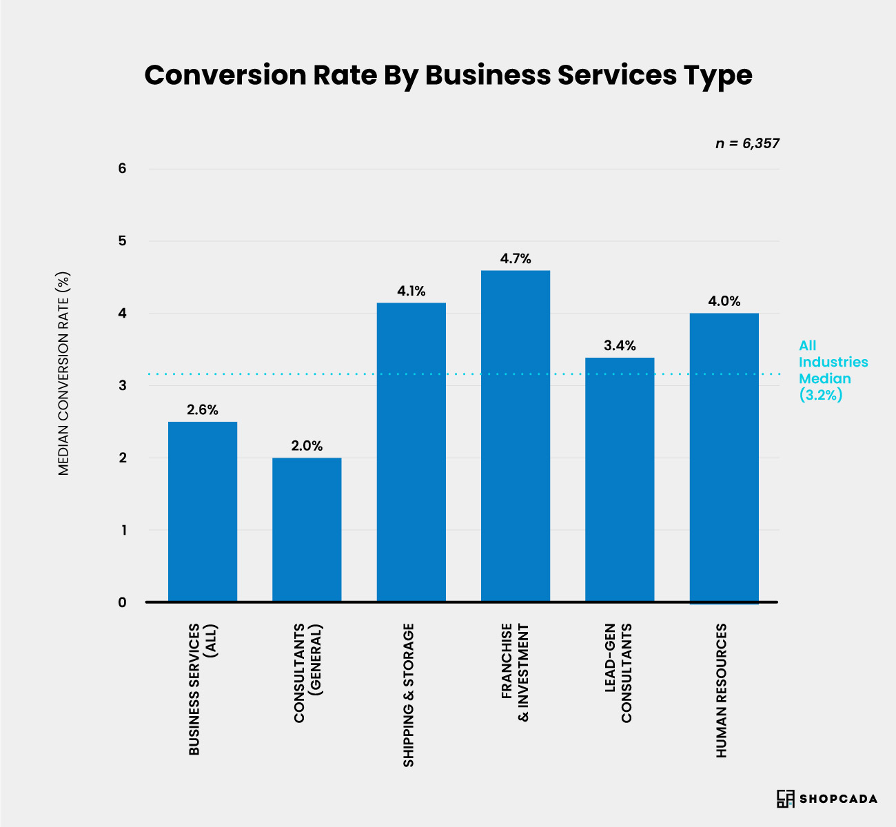 ecommerce conversion rate by business services type