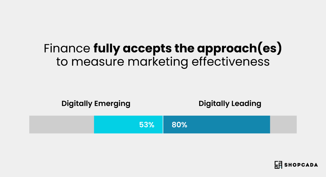 digital transformation (digitally leading)
