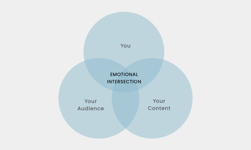 social media marketing singapore (emotional intersection)