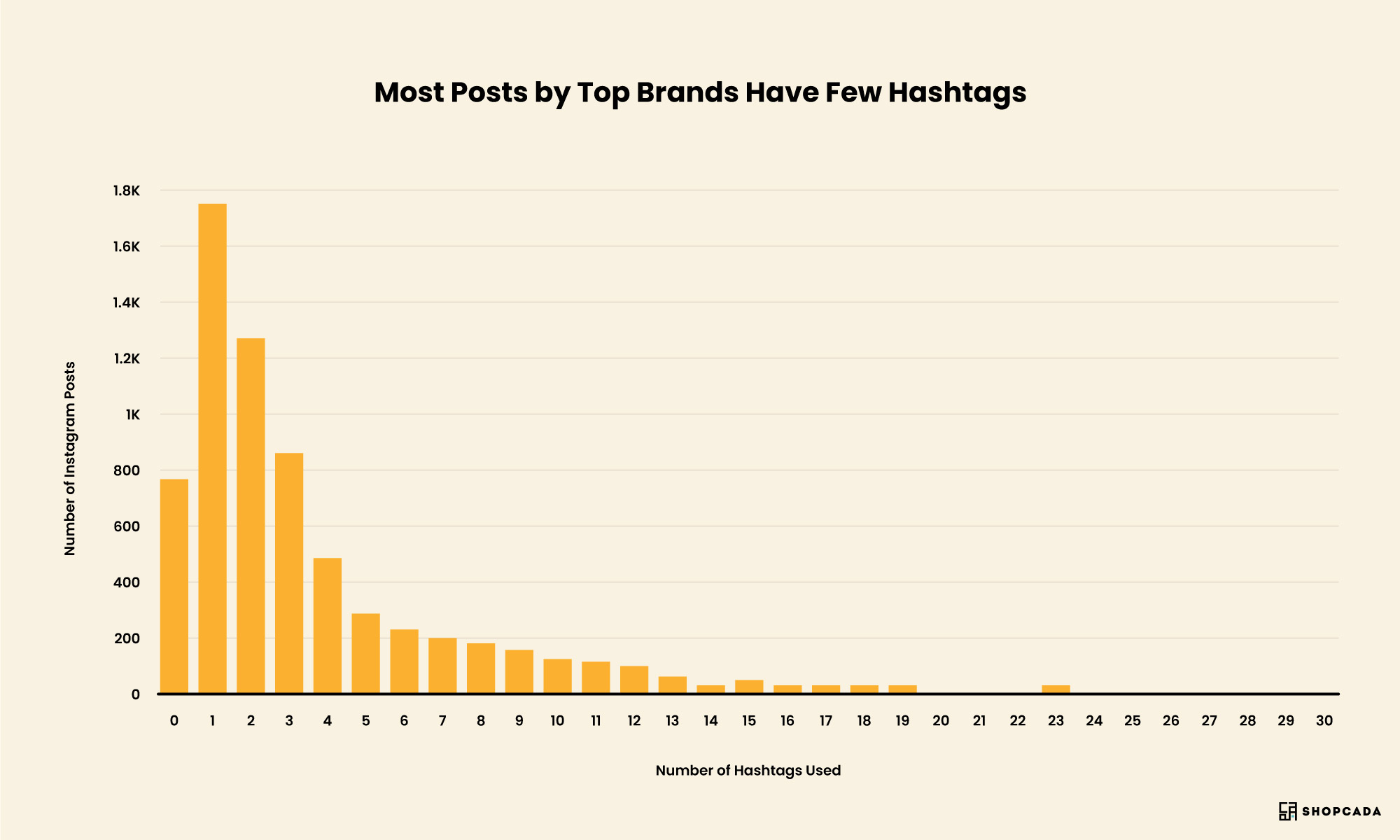 social media campaign (too promotional) , social media plan (hashtag overload)