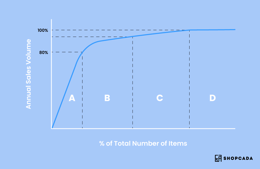 ecommerce inventory integration (ABC analysis) , inventory management for ecommerce (prepare for seasonality)