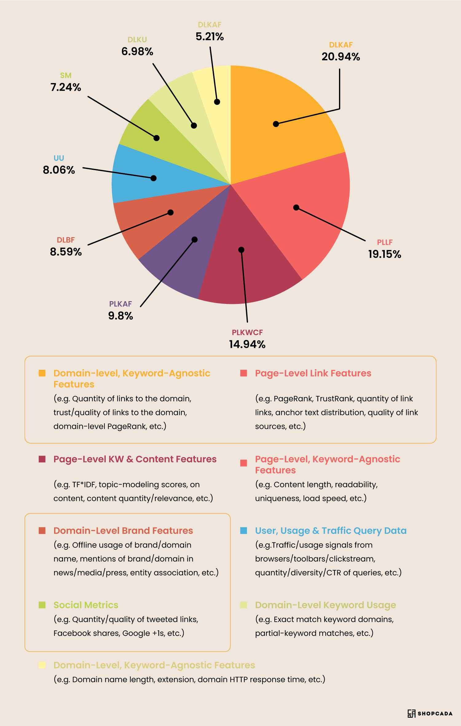 off page seo (ranking factor weight)