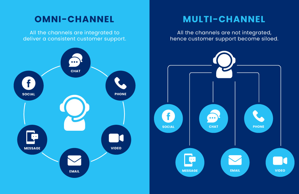 omnichannel marketing , omni channel marketing