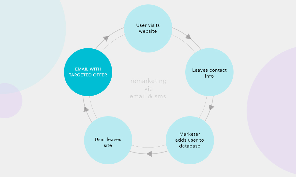 remarketing