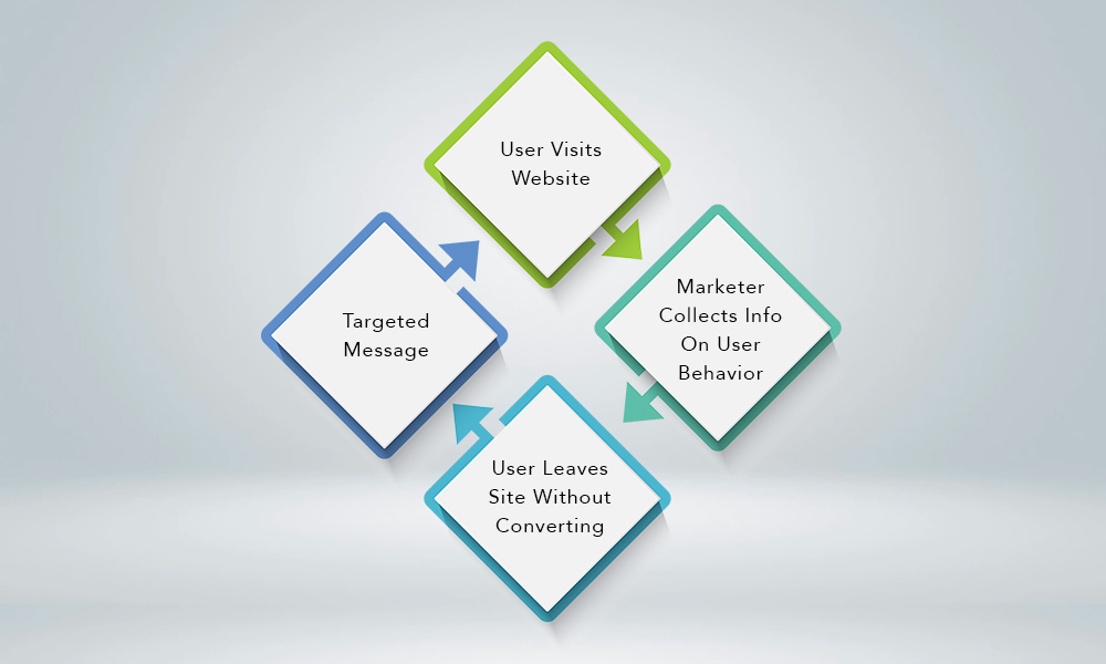 remarketing